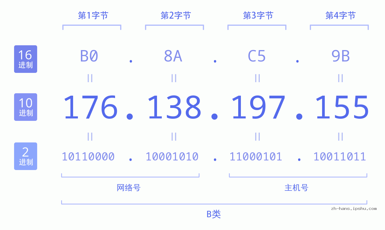 IP地址:176.138.197.155 数据结构图 二进制 十进制 十六进制 IPv4: 176.138.197.155 网络类型 网络号 主机号