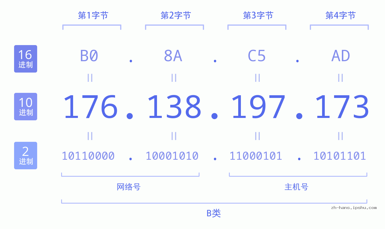 IP地址:176.138.197.173 数据结构图 二进制 十进制 十六进制 IPv4: 176.138.197.173 网络类型 网络号 主机号