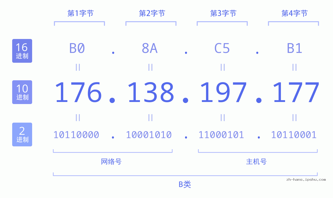 IP地址:176.138.197.177 数据结构图 二进制 十进制 十六进制 IPv4: 176.138.197.177 网络类型 网络号 主机号