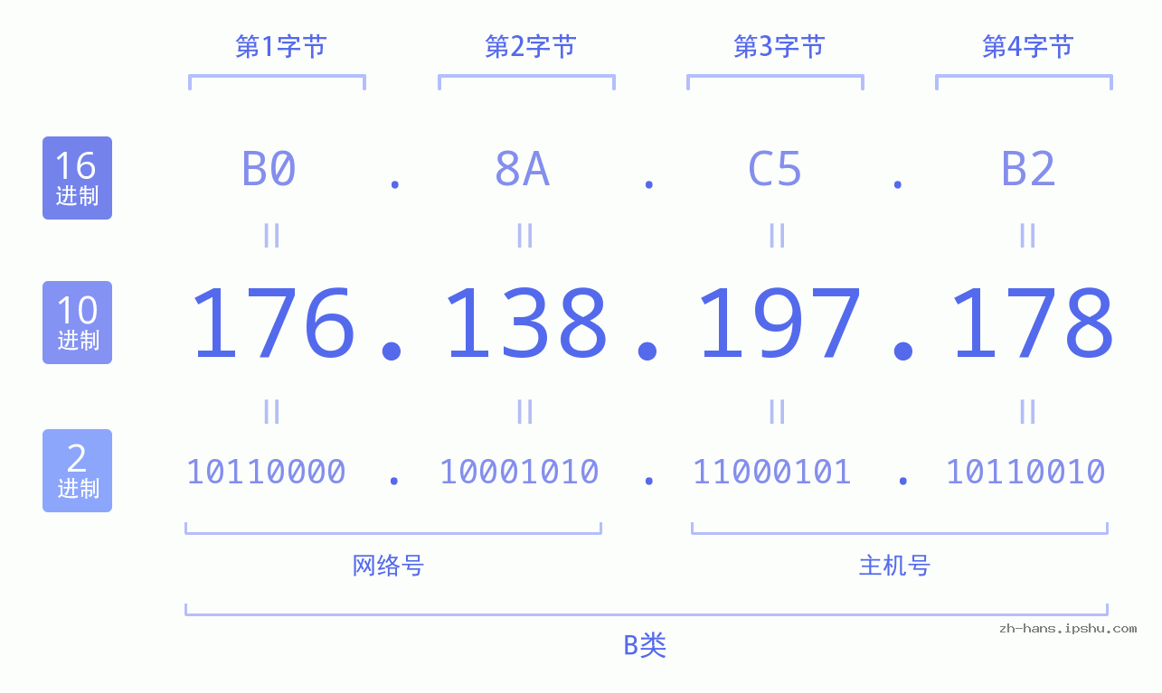 IPv4: 176.138.197.178 网络类型 网络号 主机号