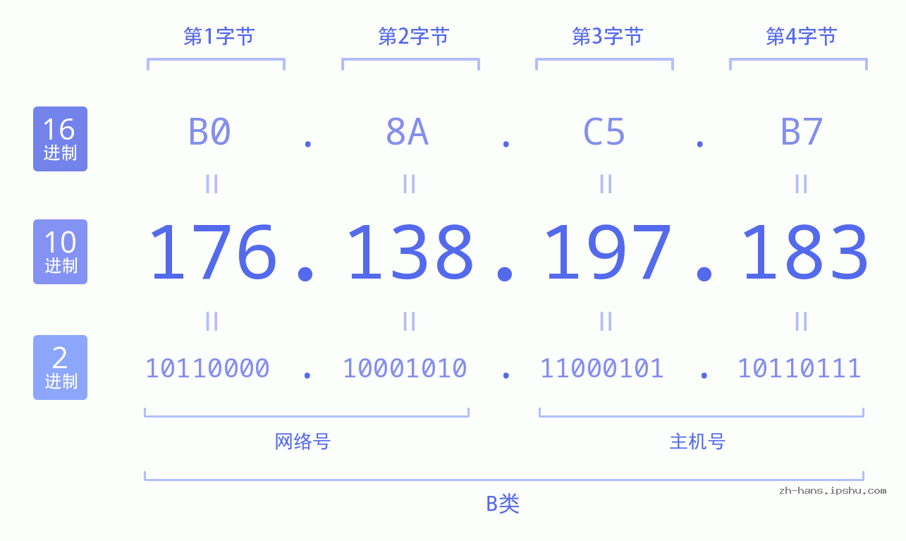 IP地址:176.138.197.183 数据结构图 二进制 十进制 十六进制 IPv4: 176.138.197.183 网络类型 网络号 主机号