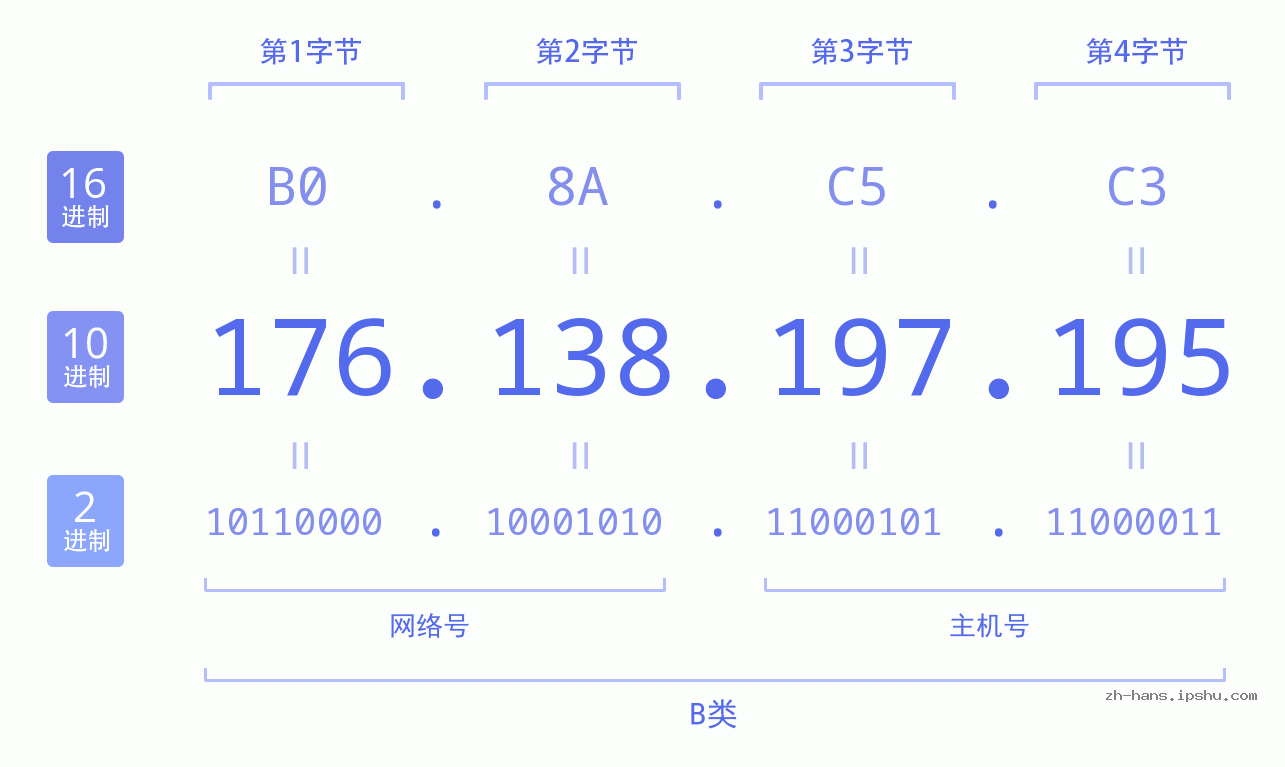 IP地址:176.138.197.195 数据结构图 二进制 十进制 十六进制 IPv4: 176.138.197.195 网络类型 网络号 主机号