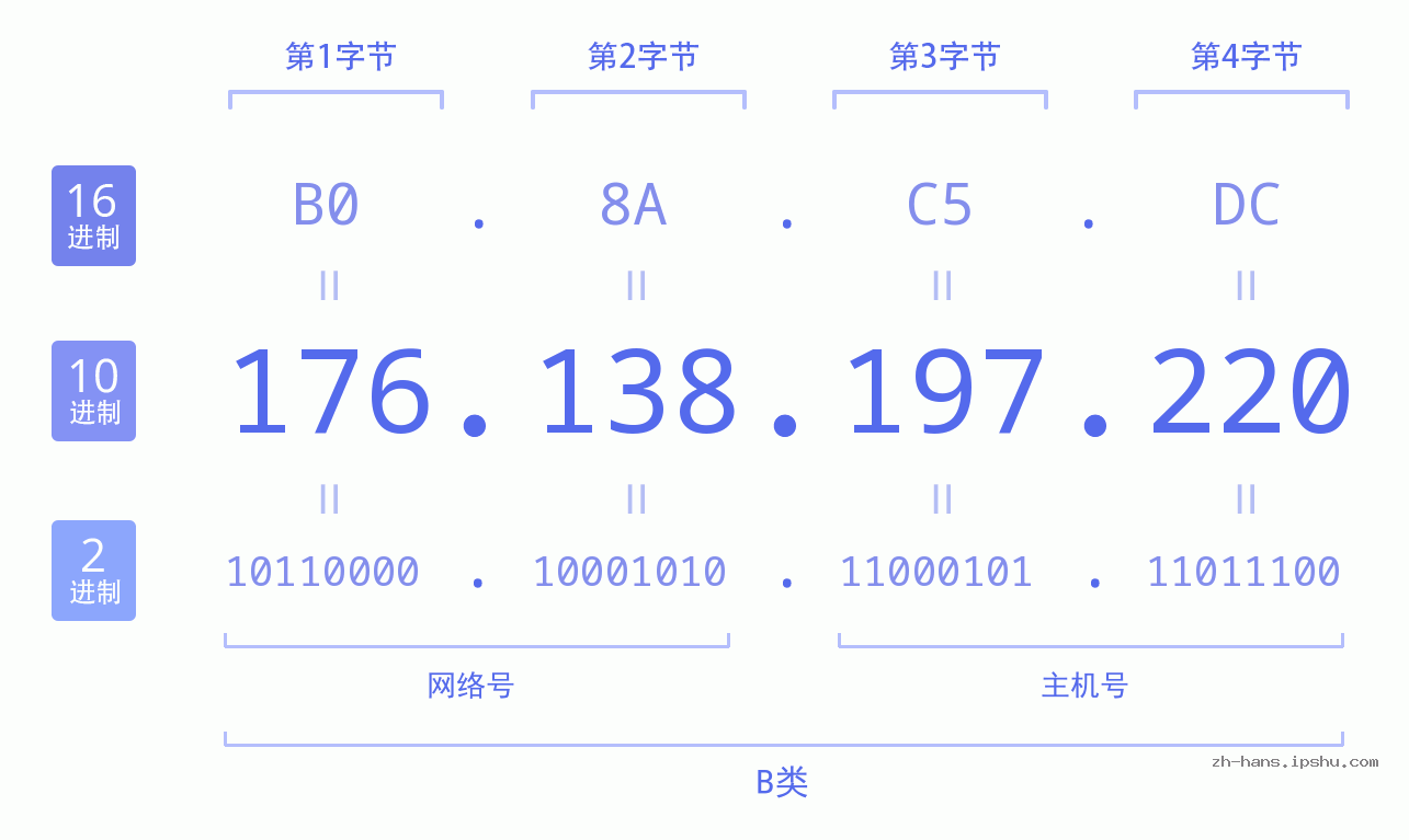 IP地址:176.138.197.220 数据结构图 二进制 十进制 十六进制 IPv4: 176.138.197.220 网络类型 网络号 主机号