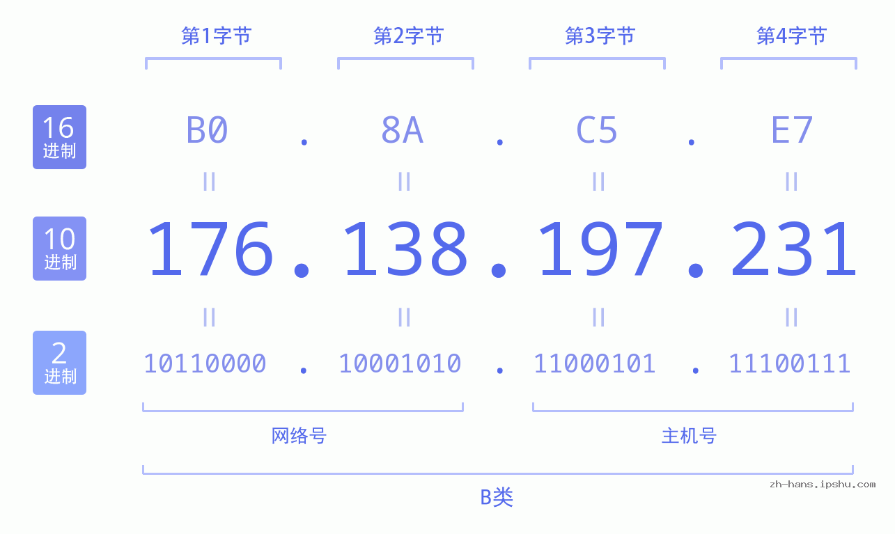 IP地址:176.138.197.231 数据结构图 二进制 十进制 十六进制 IPv4: 176.138.197.231 网络类型 网络号 主机号