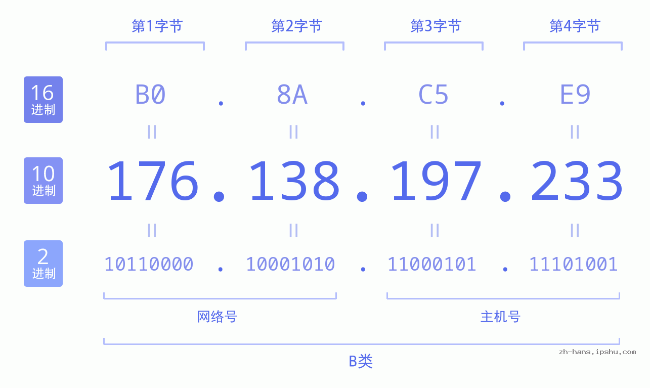 IP地址:176.138.197.233 数据结构图 二进制 十进制 十六进制 IPv4: 176.138.197.233 网络类型 网络号 主机号