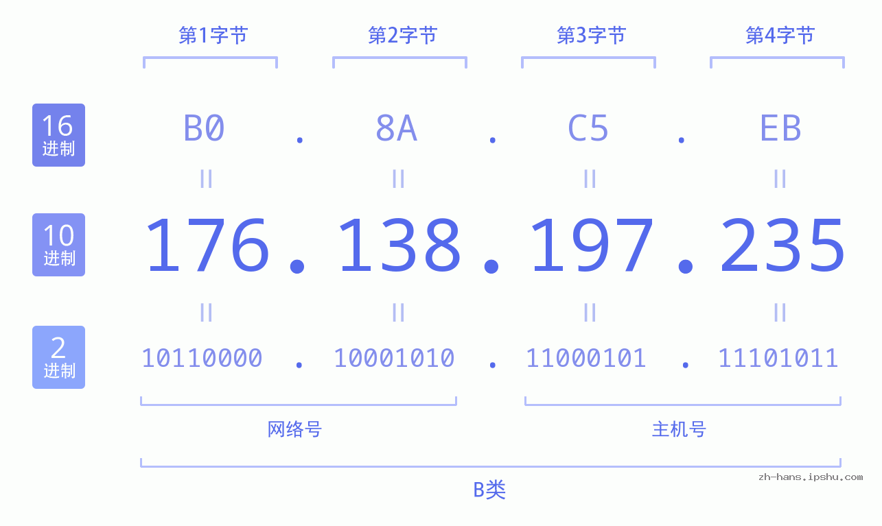 IP地址:176.138.197.235 数据结构图 二进制 十进制 十六进制 IPv4: 176.138.197.235 网络类型 网络号 主机号