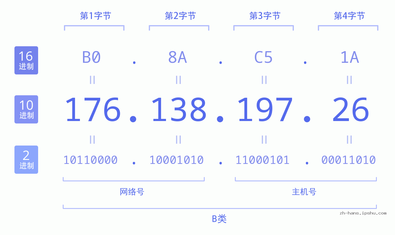 IP地址:176.138.197.26 数据结构图 二进制 十进制 十六进制 IPv4: 176.138.197.26 网络类型 网络号 主机号