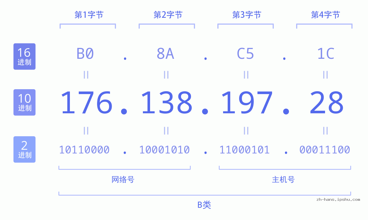 IP地址:176.138.197.28 数据结构图 二进制 十进制 十六进制 IPv4: 176.138.197.28 网络类型 网络号 主机号