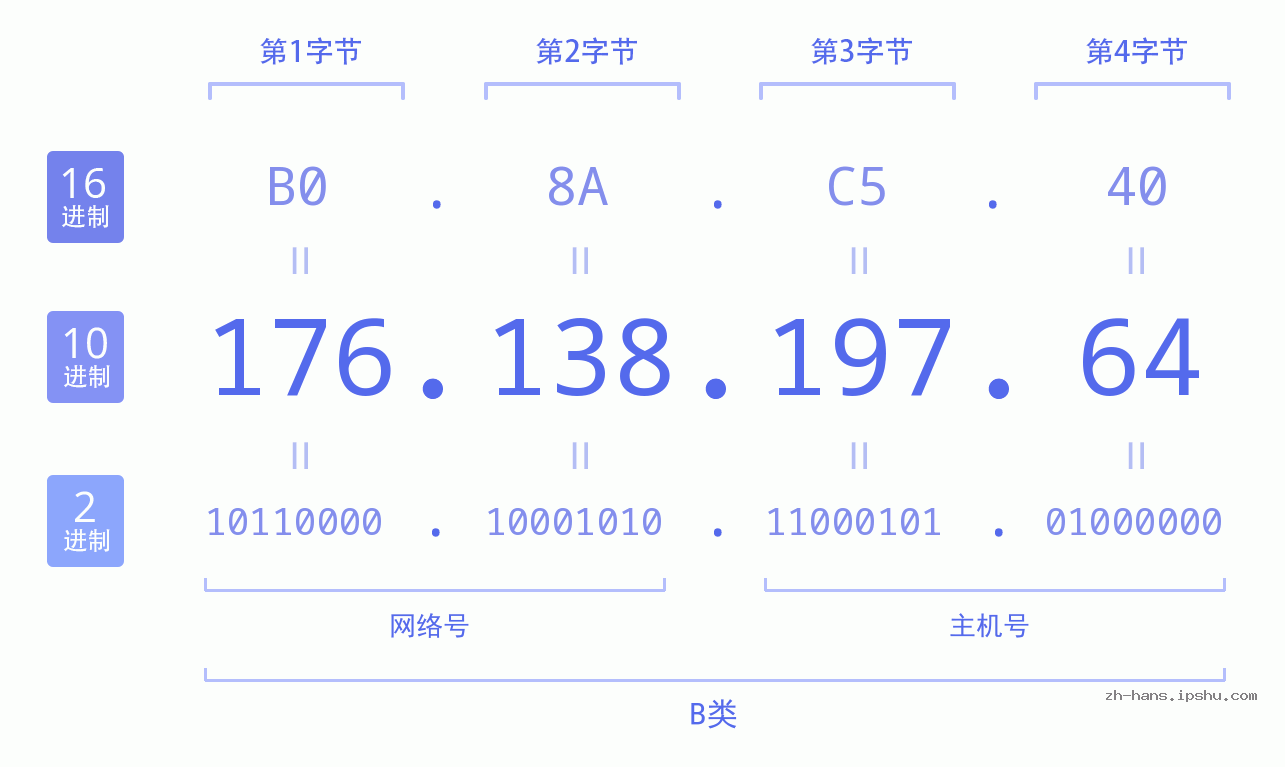 IP地址:176.138.197.64 数据结构图 二进制 十进制 十六进制 IPv4: 176.138.197.64 网络类型 网络号 主机号
