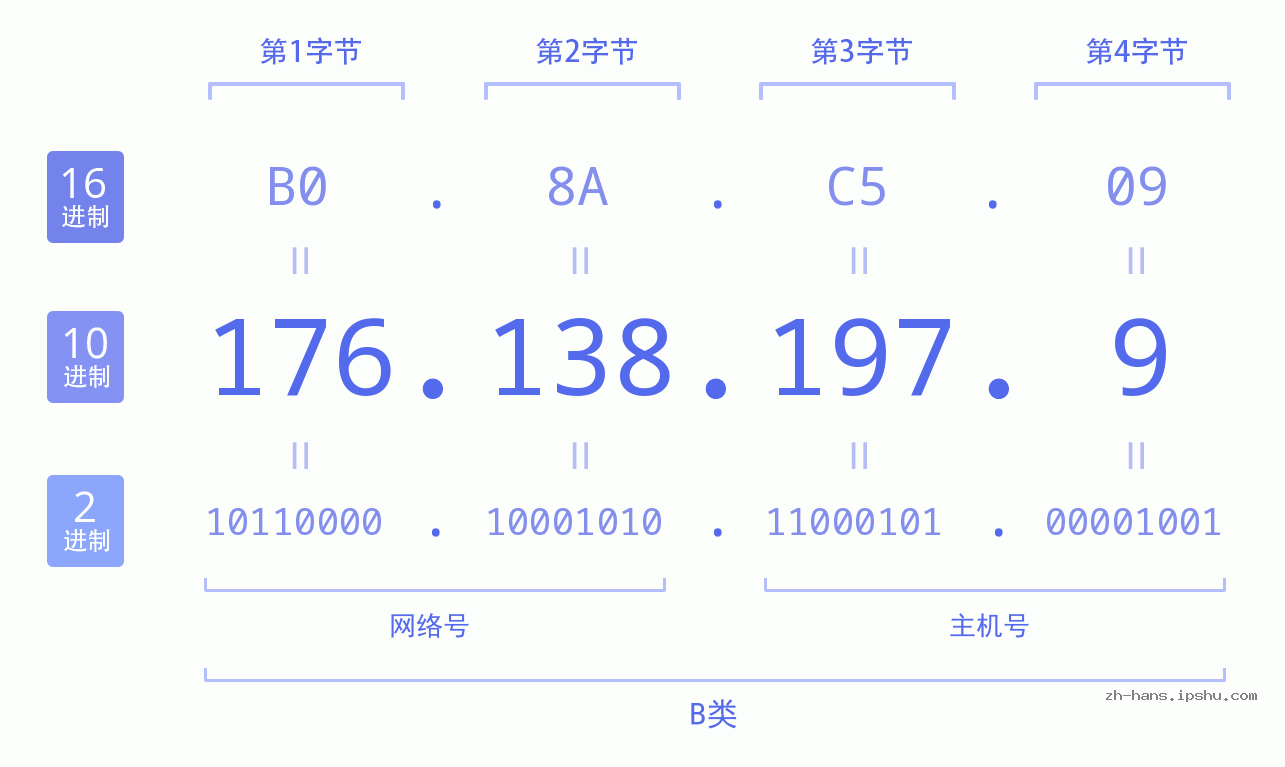 IP地址:176.138.197.9 数据结构图 二进制 十进制 十六进制 IPv4: 176.138.197.9 网络类型 网络号 主机号