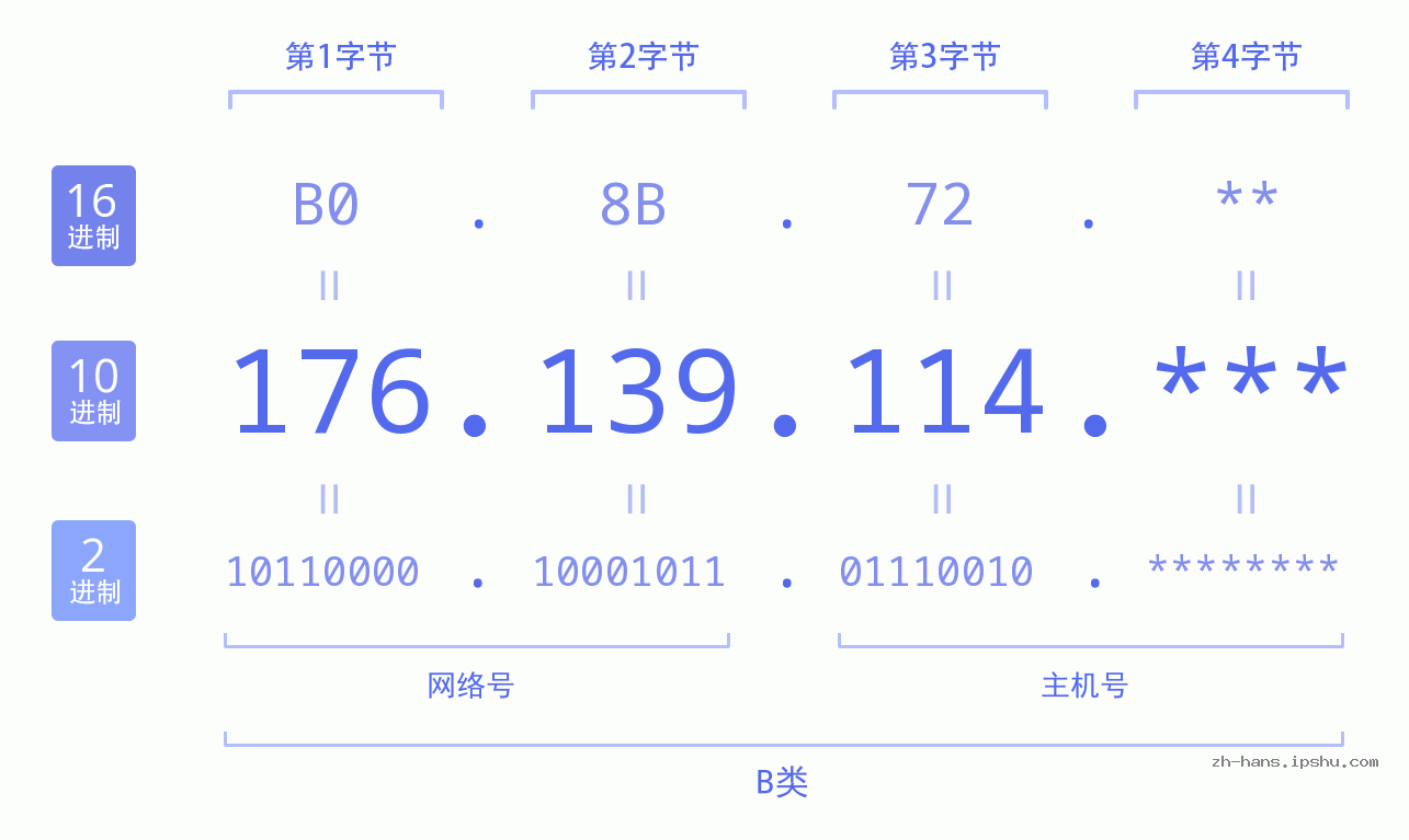 IP地址:176.139.114 数据结构图 二进制 十进制 十六进制 IPv4: 176.139.114 网络类型 网络号 主机号
