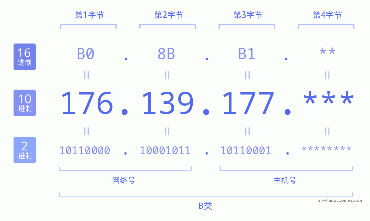 IP地址:176.139.177 数据结构图 二进制 十进制 十六进制 IPv4: 176.139.177 网络类型 网络号 主机号