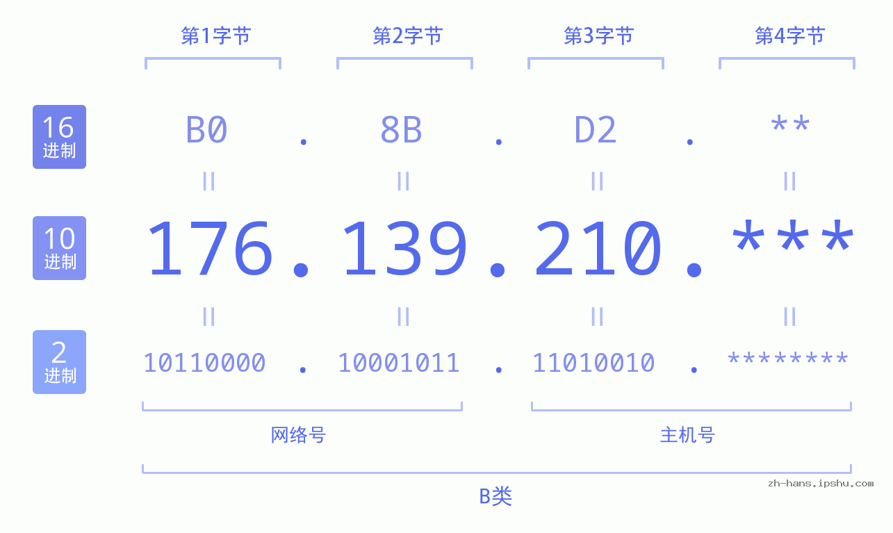 IP地址:176.139.210 数据结构图 二进制 十进制 十六进制 IPv4: 176.139.210 网络类型 网络号 主机号