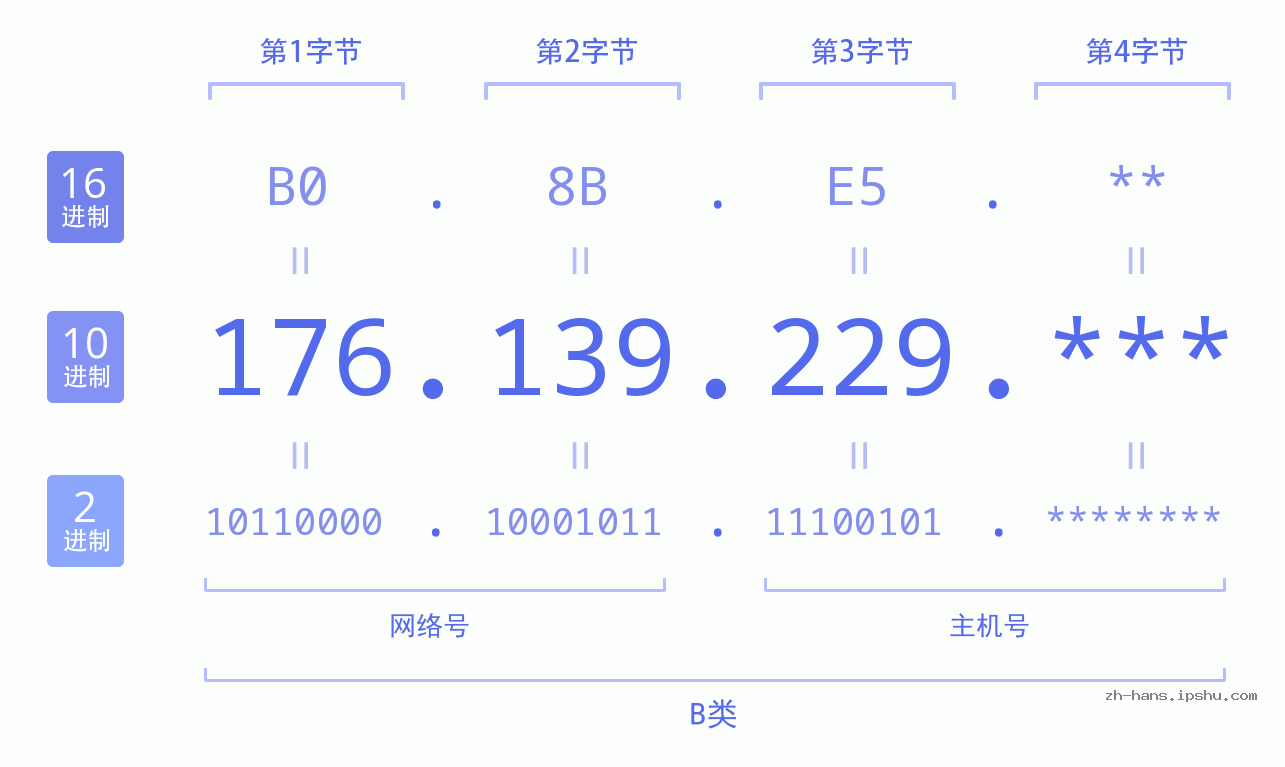 IP地址:176.139.229 数据结构图 二进制 十进制 十六进制 IPv4: 176.139.229 网络类型 网络号 主机号