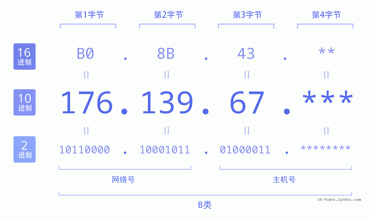 IPv4: 176.139.67 网络类型 网络号 主机号