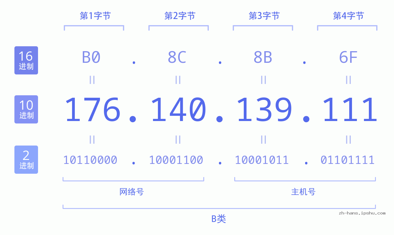 IP地址:176.140.139.111 数据结构图 二进制 十进制 十六进制 IPv4: 176.140.139.111 网络类型 网络号 主机号