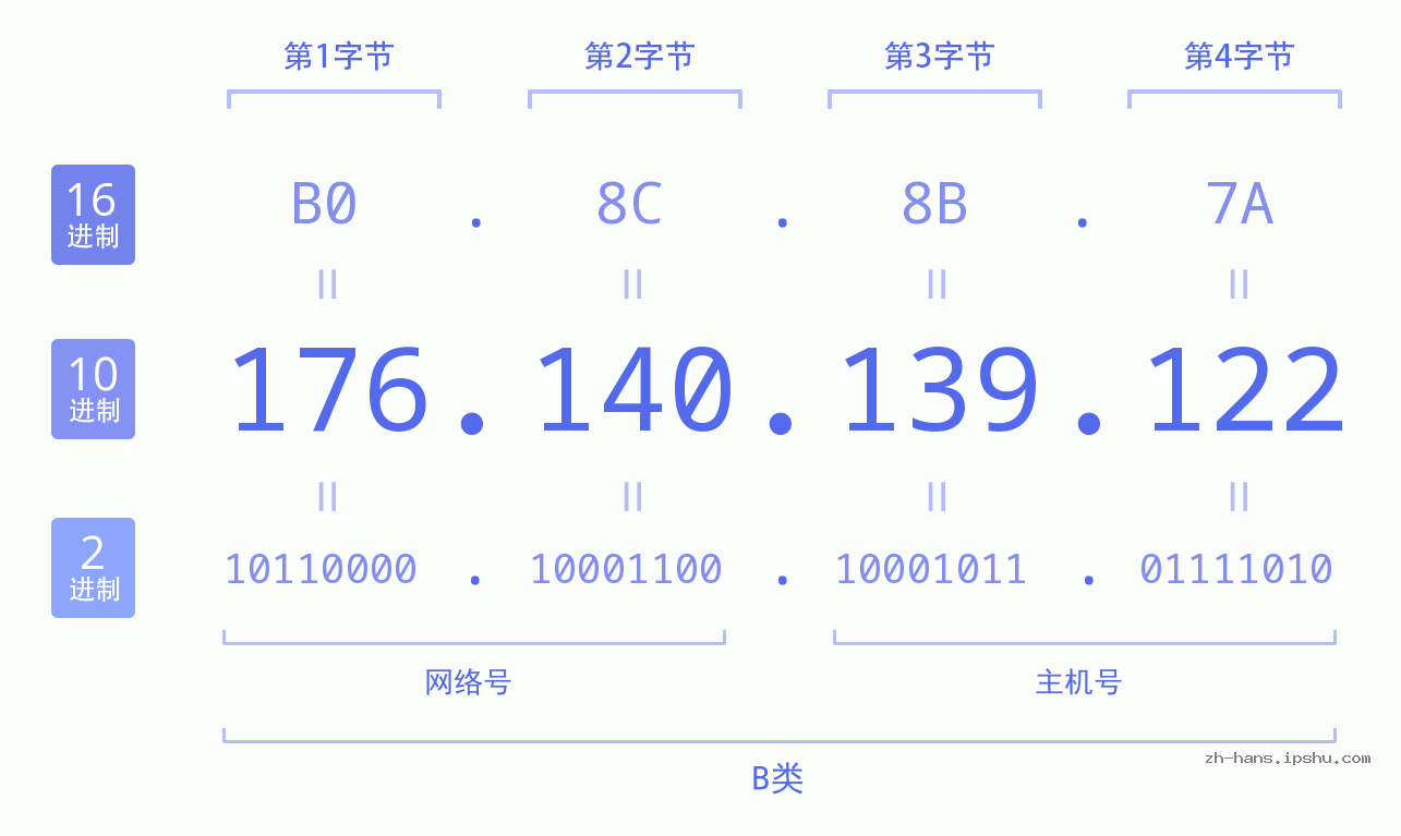 IP地址:176.140.139.122 数据结构图 二进制 十进制 十六进制 IPv4: 176.140.139.122 网络类型 网络号 主机号