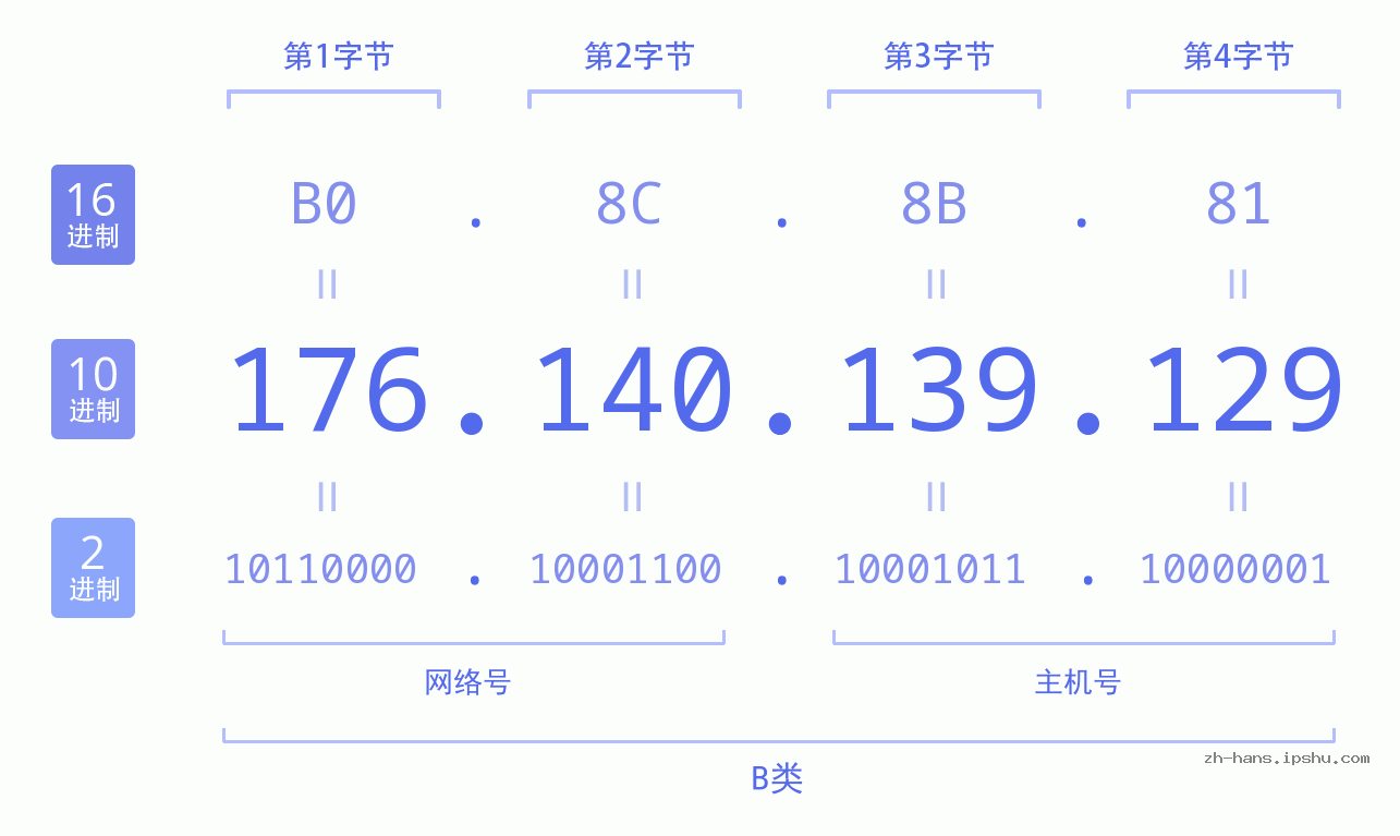 IP地址:176.140.139.129 数据结构图 二进制 十进制 十六进制 IPv4: 176.140.139.129 网络类型 网络号 主机号