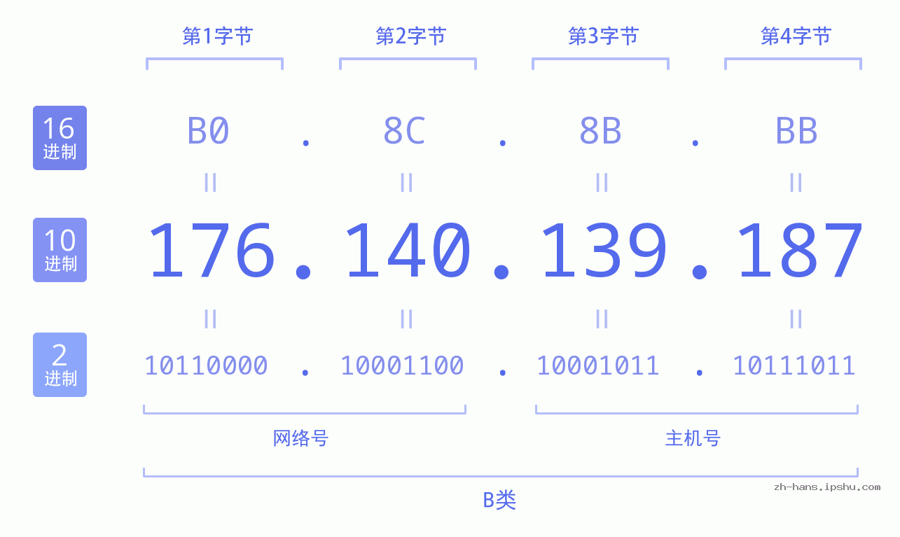 IP地址:176.140.139.187 数据结构图 二进制 十进制 十六进制 IPv4: 176.140.139.187 网络类型 网络号 主机号