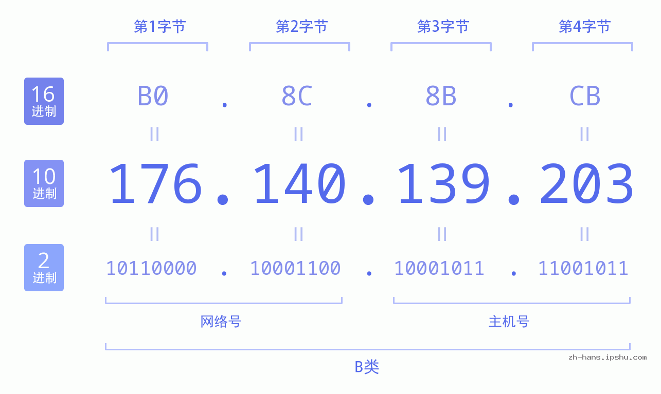 IP地址:176.140.139.203 数据结构图 二进制 十进制 十六进制 IPv4: 176.140.139.203 网络类型 网络号 主机号