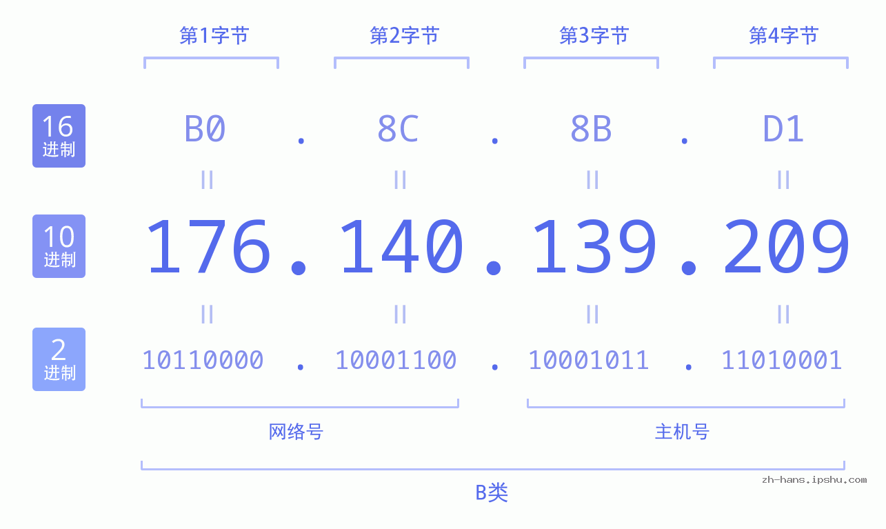 IP地址:176.140.139.209 数据结构图 二进制 十进制 十六进制 IPv4: 176.140.139.209 网络类型 网络号 主机号