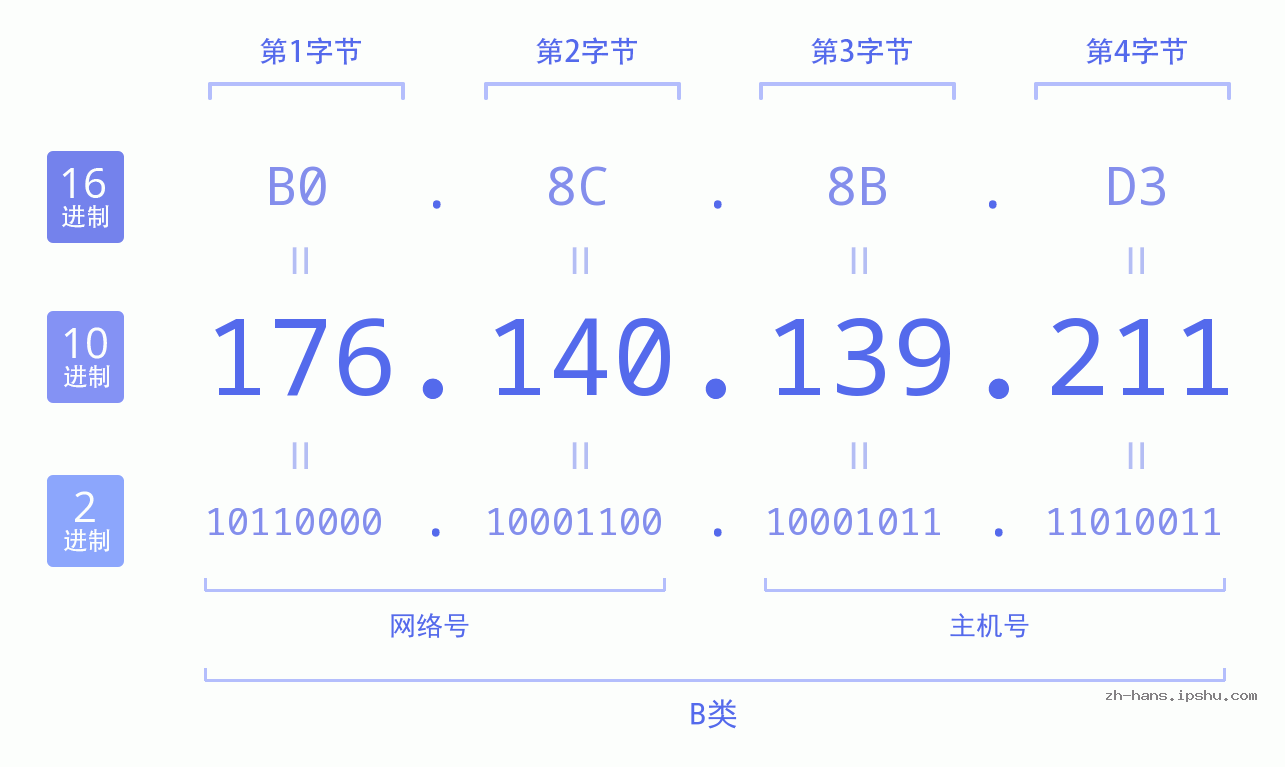 IP地址:176.140.139.211 数据结构图 二进制 十进制 十六进制 IPv4: 176.140.139.211 网络类型 网络号 主机号
