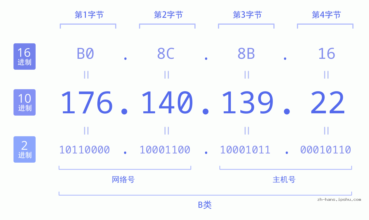 IP地址:176.140.139.22 数据结构图 二进制 十进制 十六进制 IPv4: 176.140.139.22 网络类型 网络号 主机号