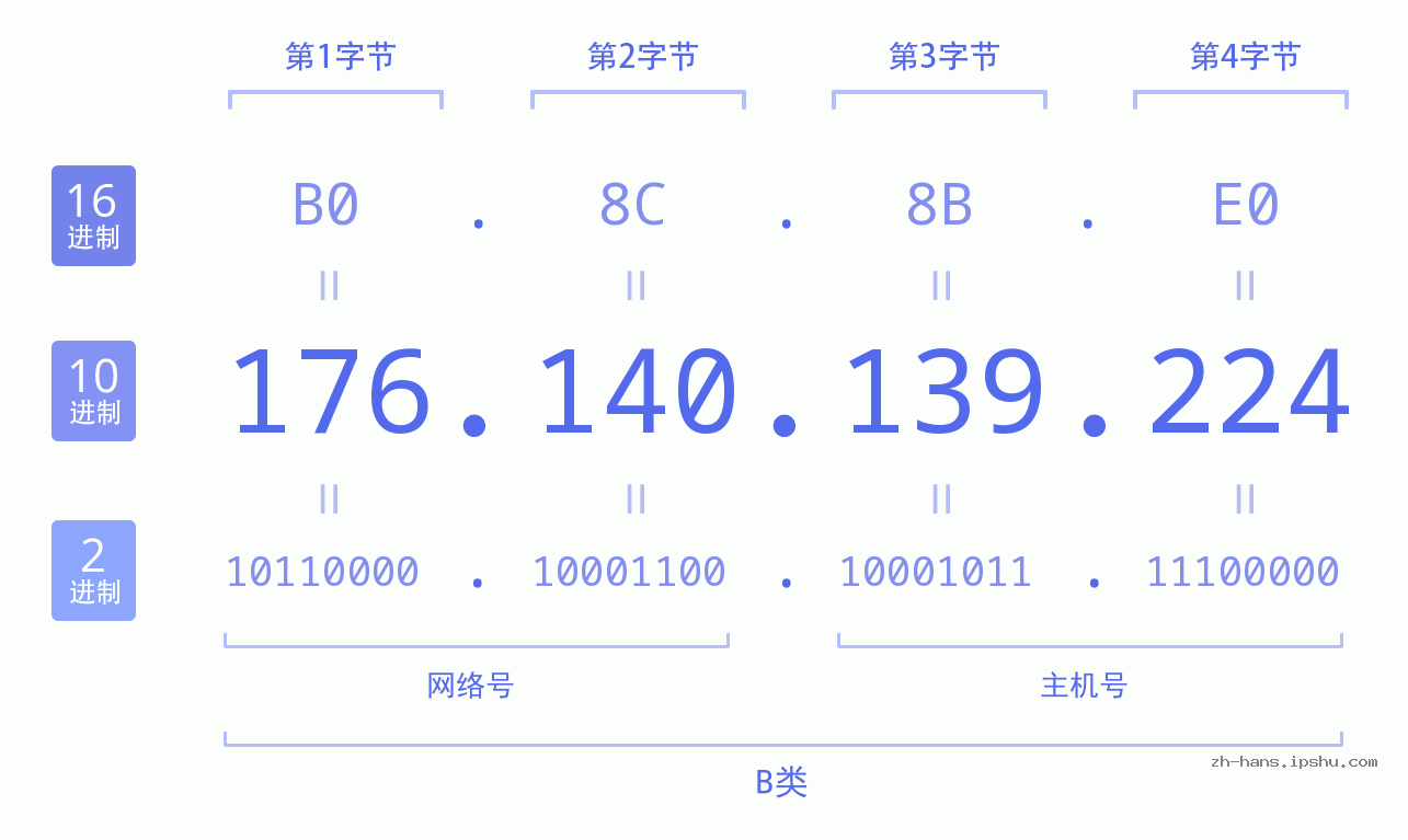 IP地址:176.140.139.224 数据结构图 二进制 十进制 十六进制 IPv4: 176.140.139.224 网络类型 网络号 主机号