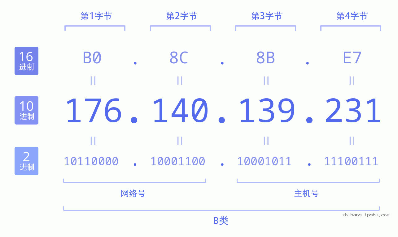 IP地址:176.140.139.231 数据结构图 二进制 十进制 十六进制 IPv4: 176.140.139.231 网络类型 网络号 主机号