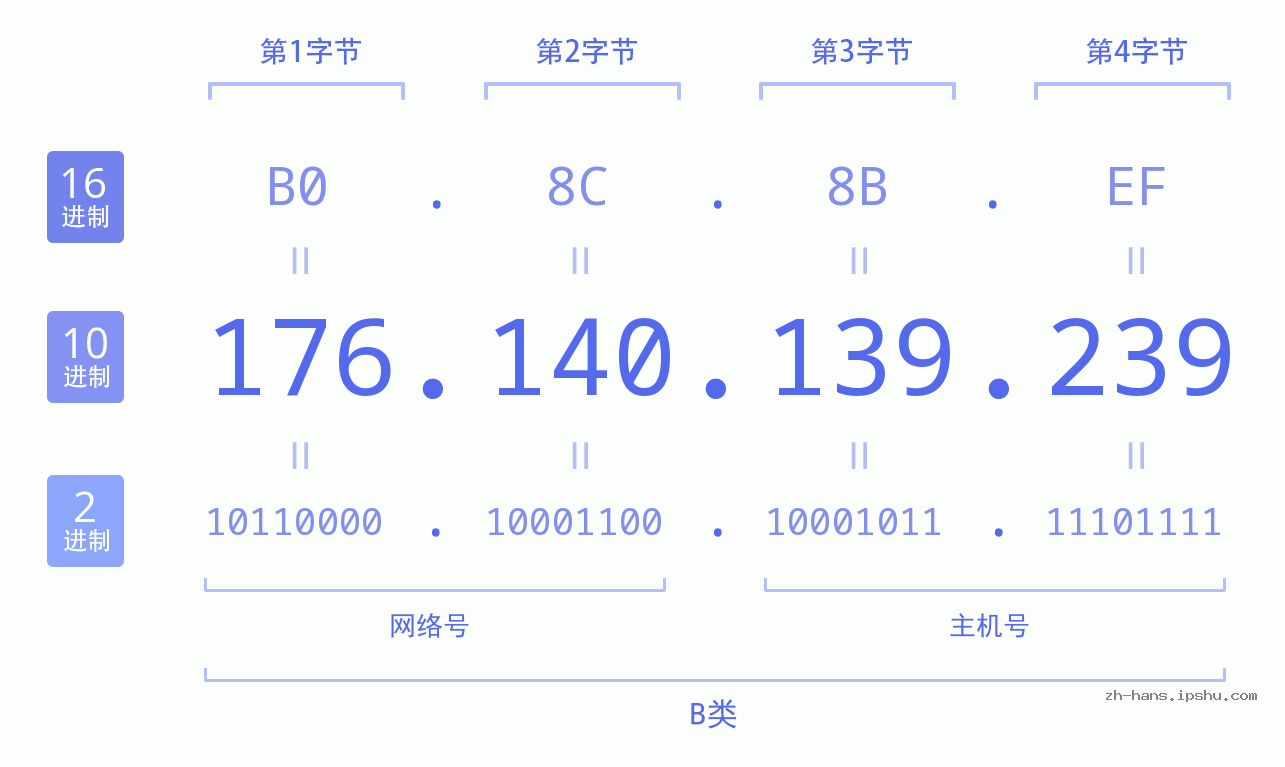 IP地址:176.140.139.239 数据结构图 二进制 十进制 十六进制 IPv4: 176.140.139.239 网络类型 网络号 主机号