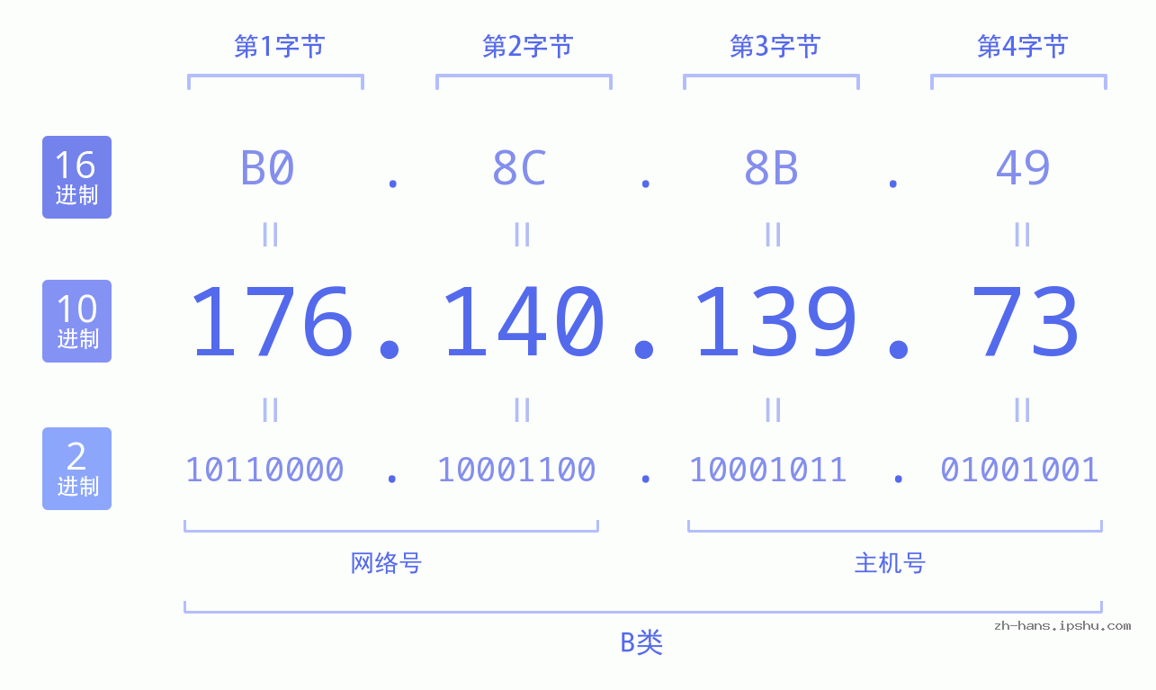 IP地址:176.140.139.73 数据结构图 二进制 十进制 十六进制 IPv4: 176.140.139.73 网络类型 网络号 主机号