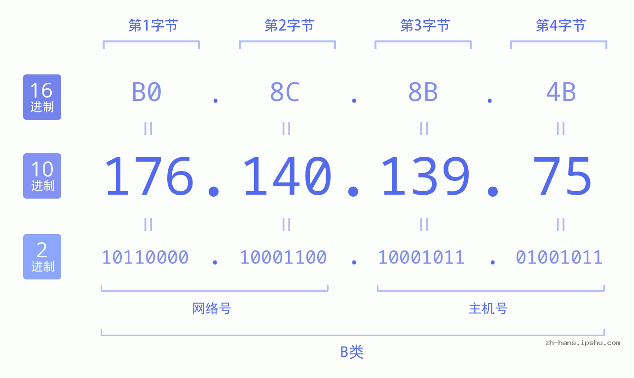 IP地址:176.140.139.75 数据结构图 二进制 十进制 十六进制 IPv4: 176.140.139.75 网络类型 网络号 主机号