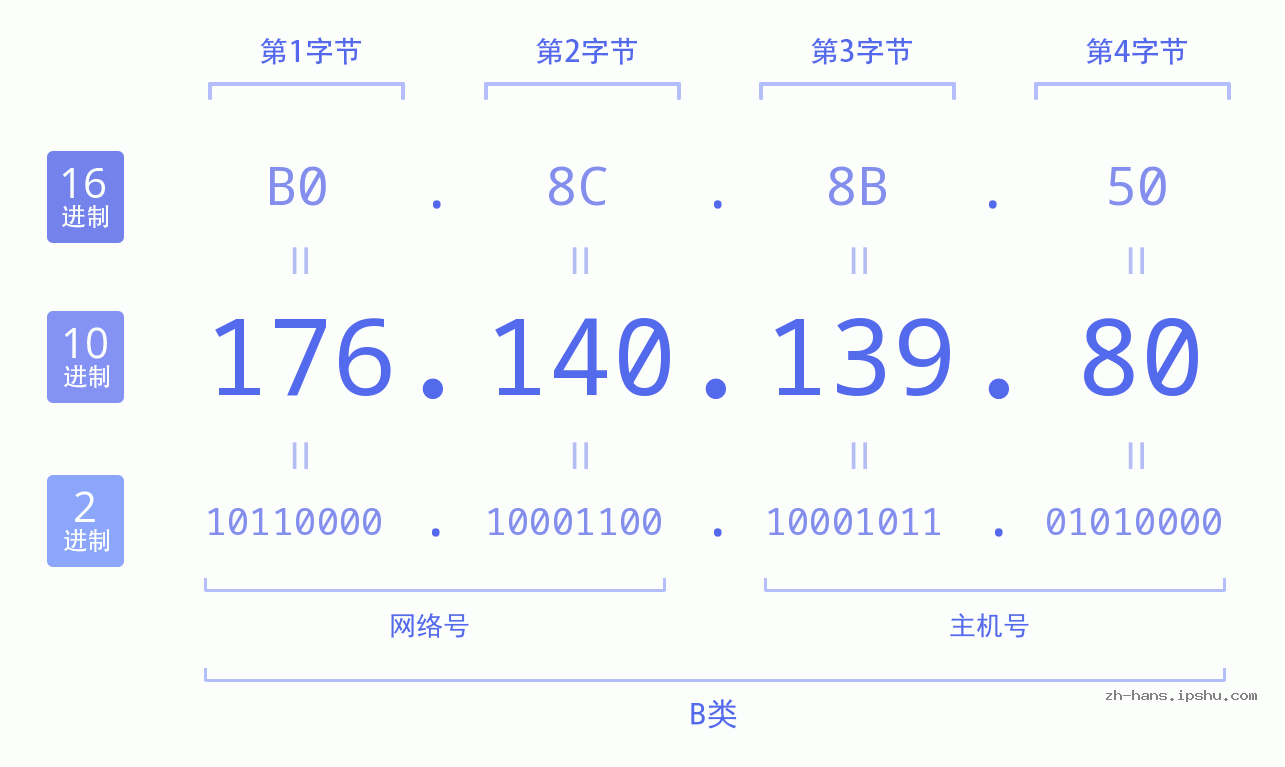 IP地址:176.140.139.80 数据结构图 二进制 十进制 十六进制 IPv4: 176.140.139.80 网络类型 网络号 主机号