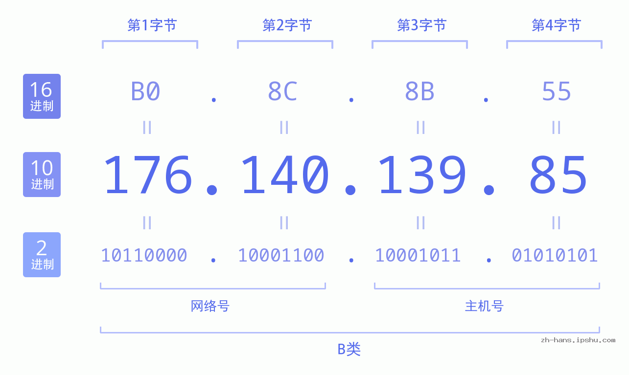 IP地址:176.140.139.85 数据结构图 二进制 十进制 十六进制 IPv4: 176.140.139.85 网络类型 网络号 主机号