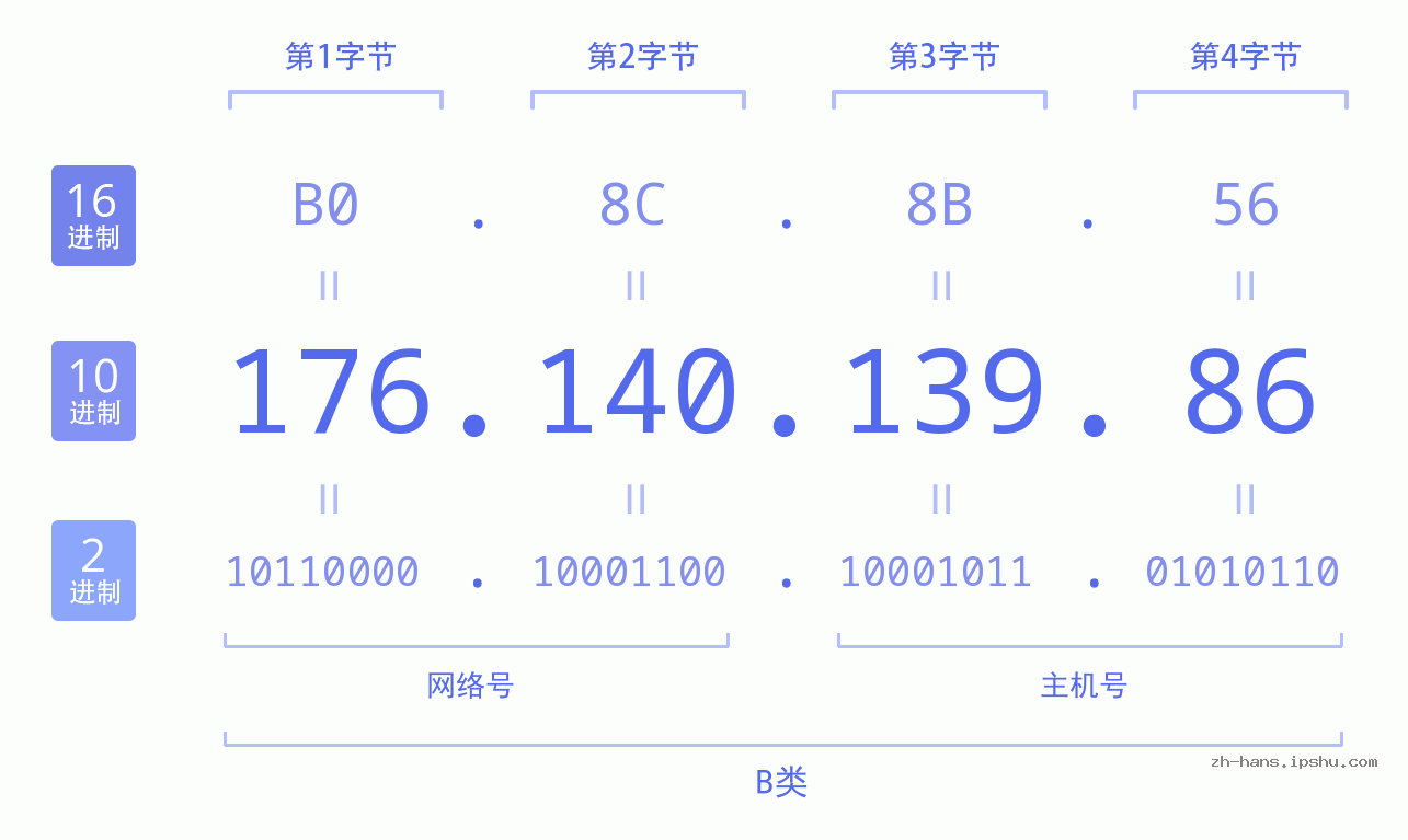 IP地址:176.140.139.86 数据结构图 二进制 十进制 十六进制 IPv4: 176.140.139.86 网络类型 网络号 主机号