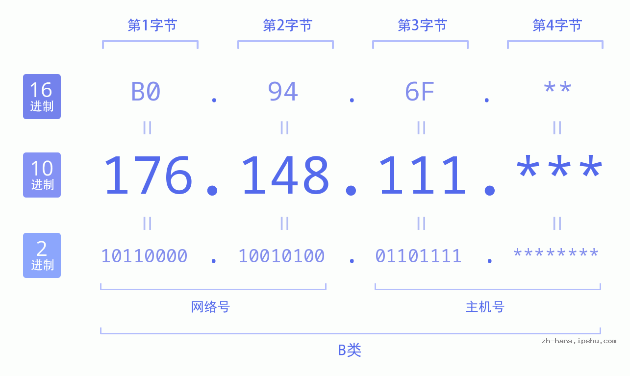 IP地址:176.148.111 数据结构图 二进制 十进制 十六进制 IPv4: 176.148.111 网络类型 网络号 主机号