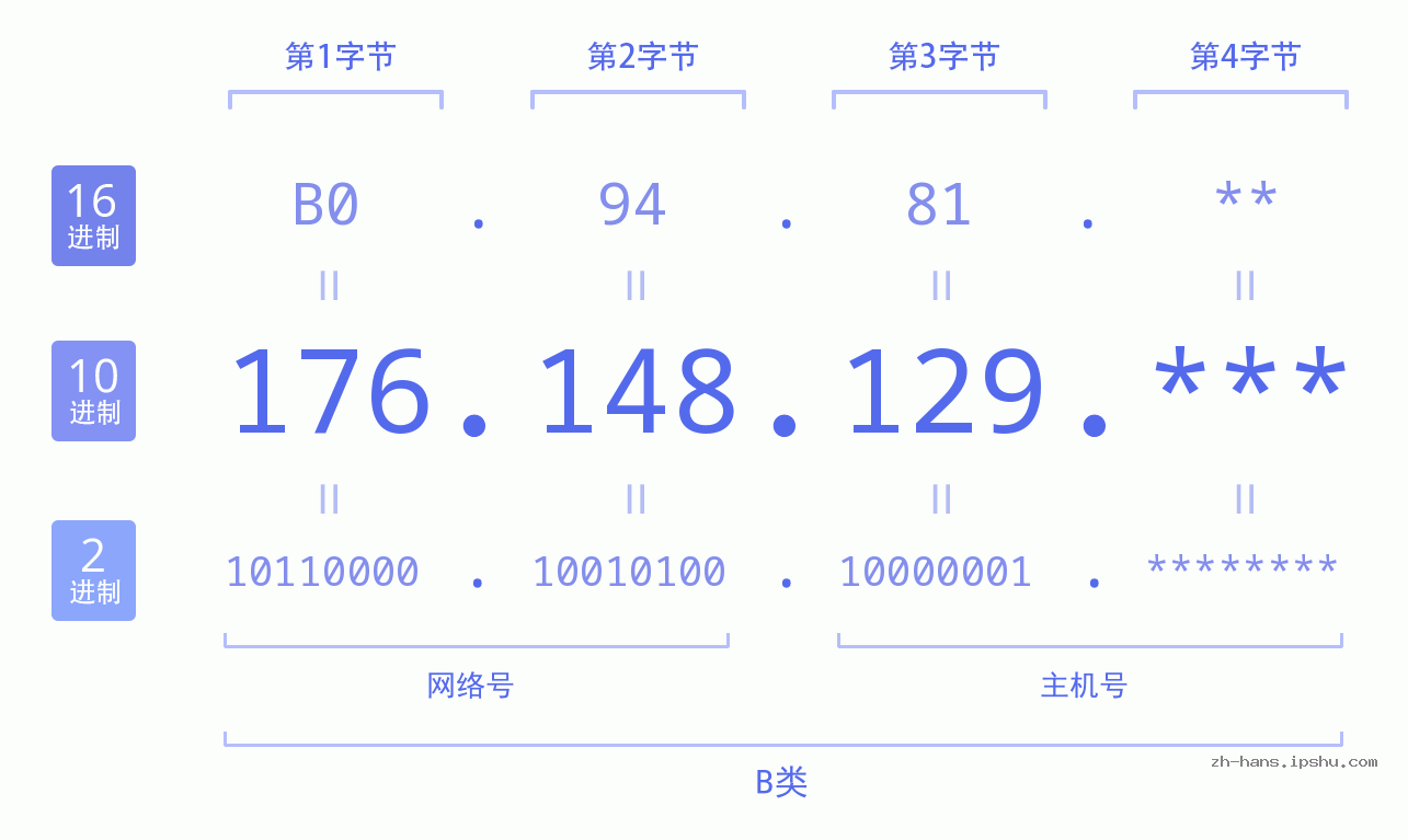 IP地址:176.148.129 数据结构图 二进制 十进制 十六进制 IPv4: 176.148.129 网络类型 网络号 主机号
