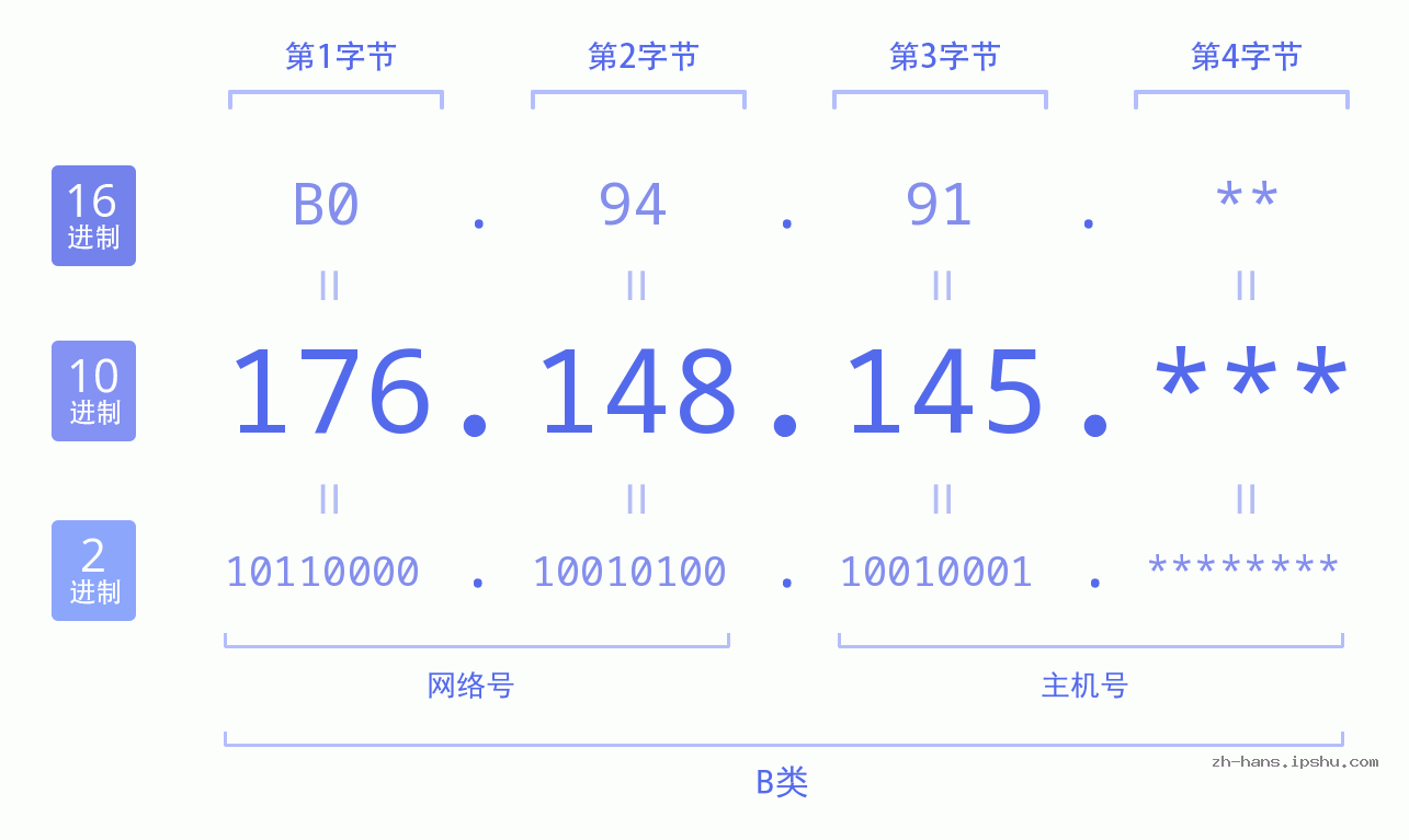 IP地址:176.148.145 数据结构图 二进制 十进制 十六进制 IPv4: 176.148.145 网络类型 网络号 主机号