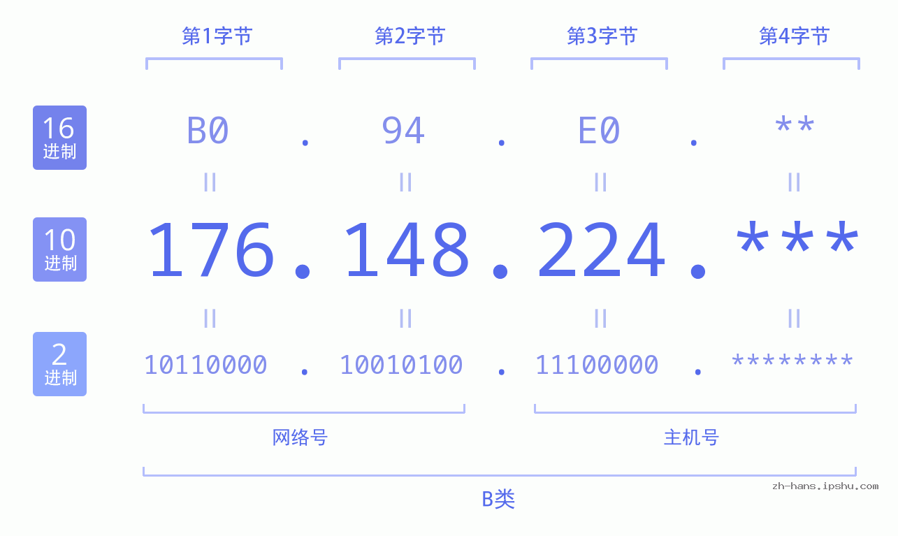 IP地址:176.148.224 数据结构图 二进制 十进制 十六进制 IPv4: 176.148.224 网络类型 网络号 主机号