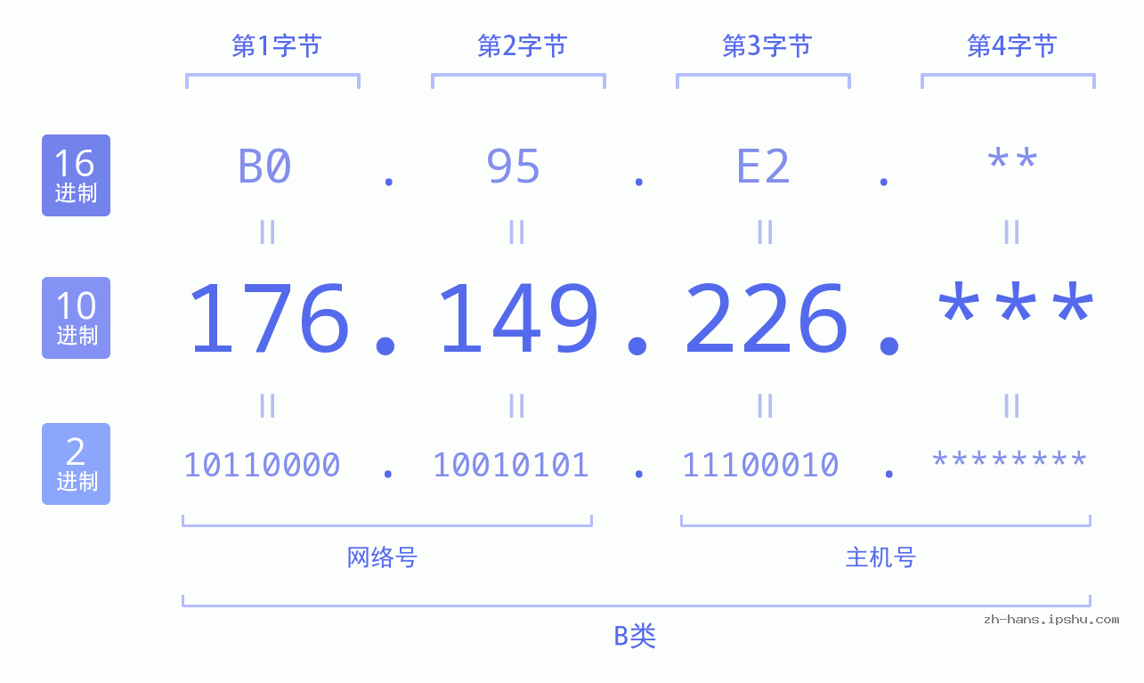 IP地址:176.149.226 数据结构图 二进制 十进制 十六进制 IPv4: 176.149.226 网络类型 网络号 主机号