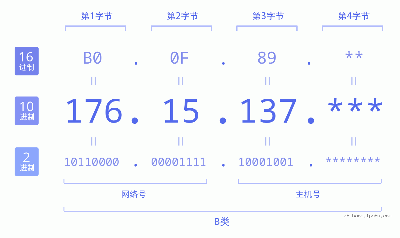 IP地址:176.15.137 数据结构图 二进制 十进制 十六进制 IPv4: 176.15.137 网络类型 网络号 主机号