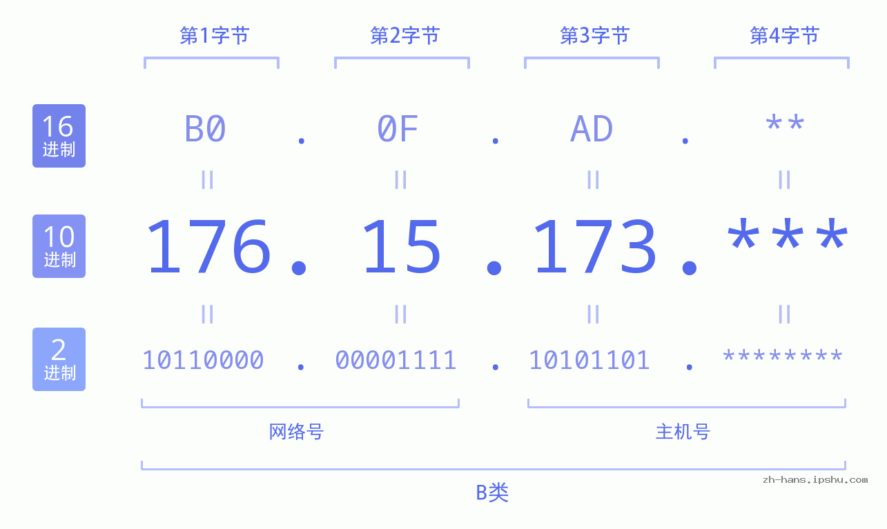 IP地址:176.15.173 数据结构图 二进制 十进制 十六进制 IPv4: 176.15.173 网络类型 网络号 主机号