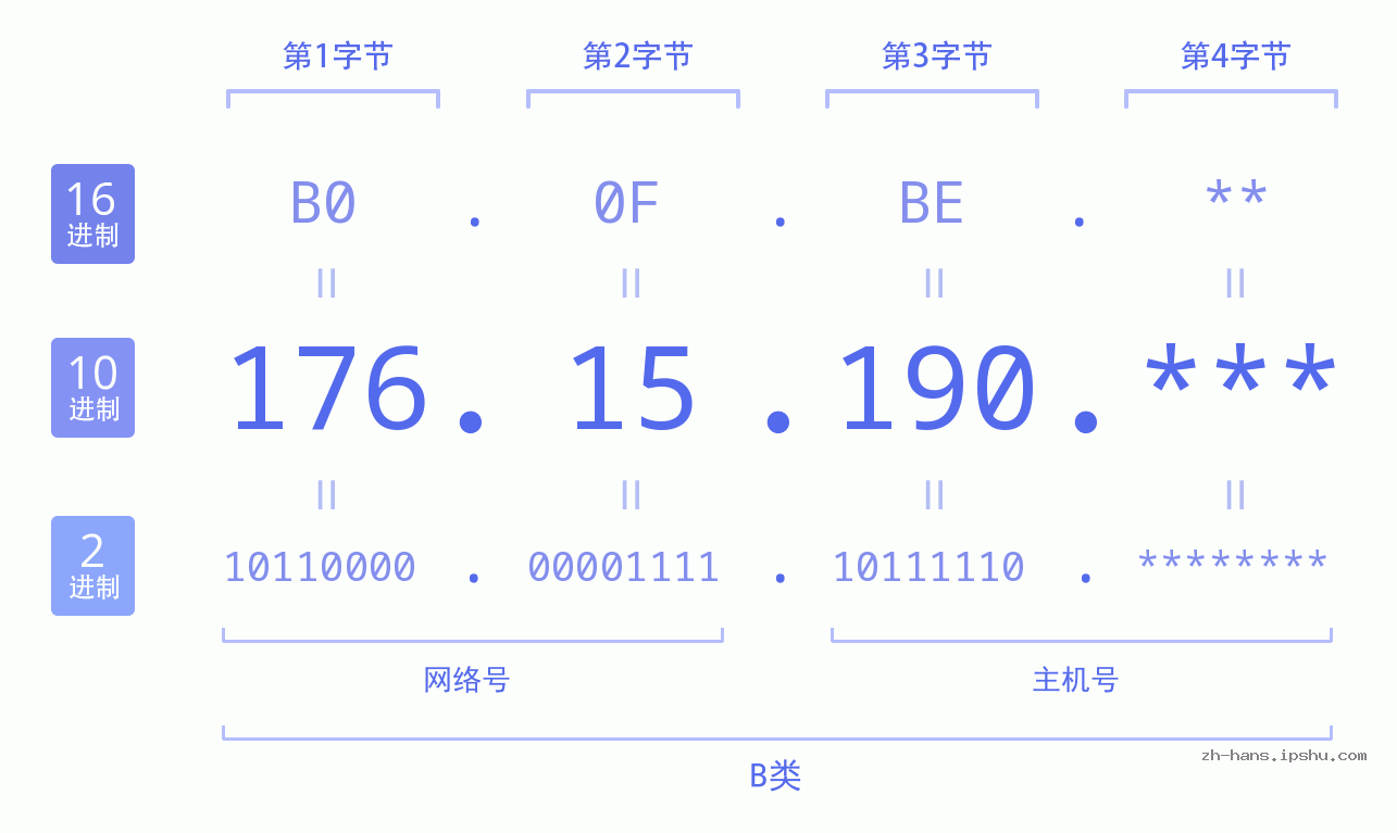 IP地址:176.15.190 数据结构图 二进制 十进制 十六进制 IPv4: 176.15.190 网络类型 网络号 主机号