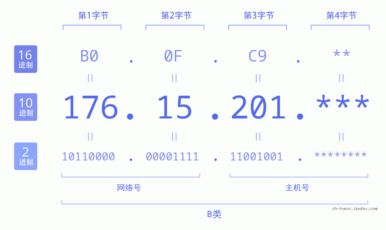 IP地址:176.15.201 数据结构图 二进制 十进制 十六进制 IPv4: 176.15.201 网络类型 网络号 主机号