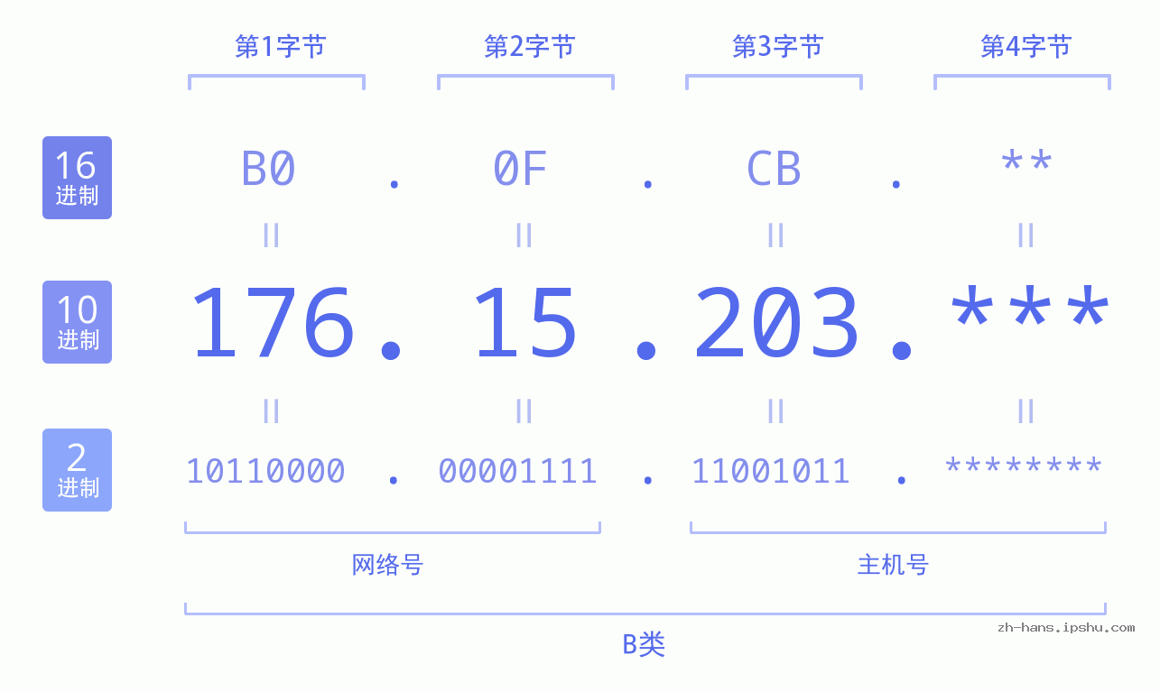 IP地址:176.15.203 数据结构图 二进制 十进制 十六进制 IPv4: 176.15.203 网络类型 网络号 主机号