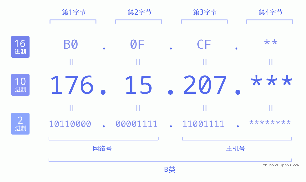 IP地址:176.15.207 数据结构图 二进制 十进制 十六进制 IPv4: 176.15.207 网络类型 网络号 主机号
