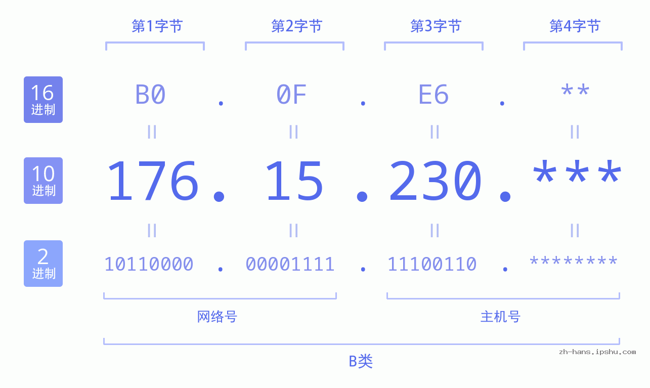 IP地址:176.15.230 数据结构图 二进制 十进制 十六进制 IPv4: 176.15.230 网络类型 网络号 主机号