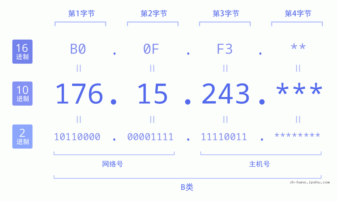 IP地址:176.15.243 数据结构图 二进制 十进制 十六进制 IPv4: 176.15.243 网络类型 网络号 主机号