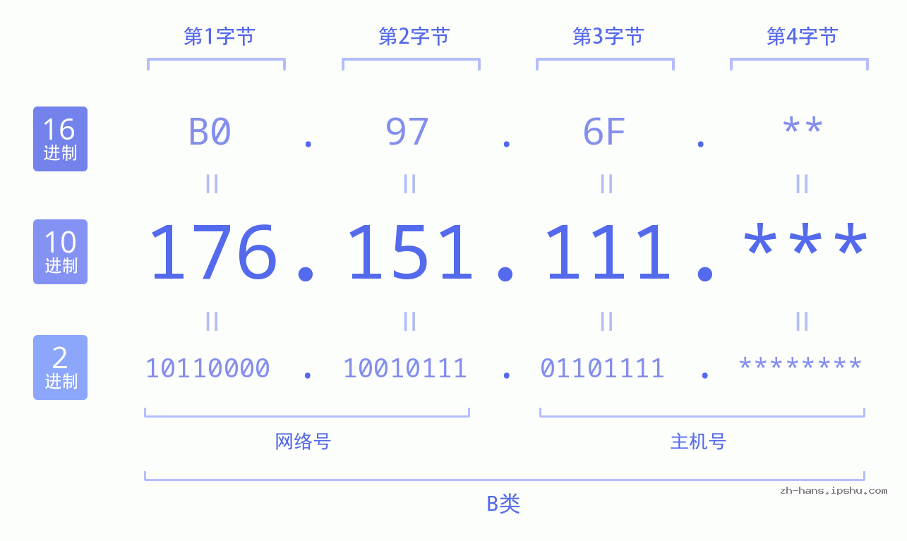 IP地址:176.151.111 数据结构图 二进制 十进制 十六进制 IPv4: 176.151.111 网络类型 网络号 主机号
