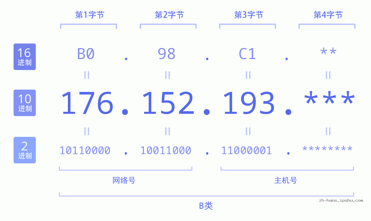 IP地址:176.152.193 数据结构图 二进制 十进制 十六进制 IPv4: 176.152.193 网络类型 网络号 主机号